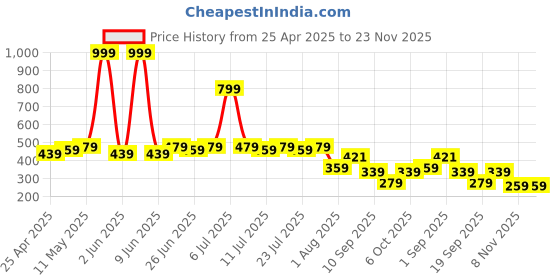 myntra.com LOOM LEGACY Blue & Pink Woven Design Cotton Silk Dupatta with Zari loom legacy Price History Graph from 25 Apr 2025 to 23 Nov 2025
