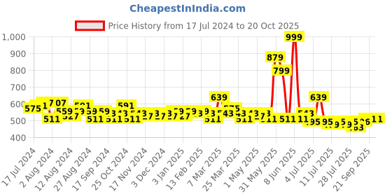 myntra.com LOOM LEGACY Chevron Printed Cotton Silk Dupatta loom legacy Price History Graph from 17 Jul 2024 to 17 Oct 2025