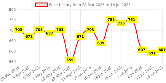 myntra.com LOOM LEGACY Chevron Printed Jacquard Dupatta loom legacy Price History Graph from 28 Mar 2025 to 12 Jul 2025