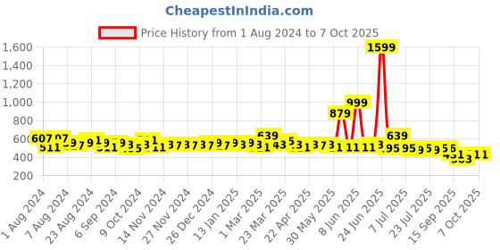myntra.com LOOM LEGACY Digital Printed Art Silk Dupatta loom legacy Price History Graph from 1 Aug 2024 to 7 Oct 2025