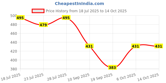 myntra.com LOOM LEGACY Embroidered Chiffon Dupatta loom legacy Price History Graph from 18 Jul 2025 to 13 Oct 2025