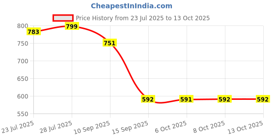 myntra.com LOOM LEGACY Embroidered Cotton Dupatta With Beads and Stones loom legacy Price History Graph from 23 Jul 2025 to 12 Oct 2025