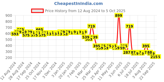 myntra.com LOOM LEGACY Embroidered Dupatta loom legacy Price History Graph from 12 Aug 2024 to 4 Oct 2025