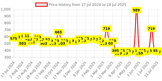 myntra.com LOOM LEGACY Embroidered Dupatta with Sequinned loom legacy Price History Graph from 17 Jul 2024 to 11 Jul 2025