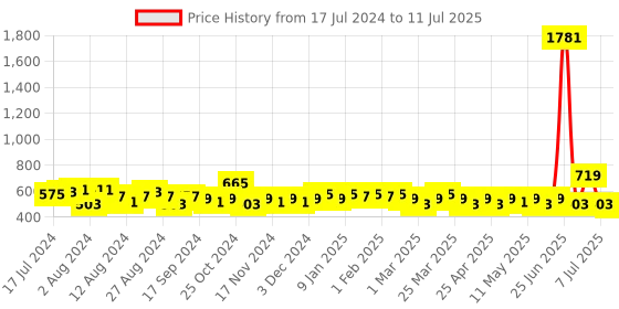 myntra.com LOOM LEGACY Embroidered Dupatta with Sequinned loom legacy Price History Graph from 17 Jul 2024 to 11 Jul 2025