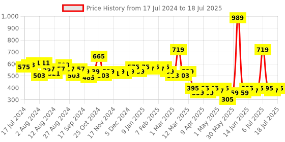myntra.com LOOM LEGACY Embroidered Dupatta with Thread Work loom legacy Price History Graph from 17 Jul 2024 to 11 Jul 2025