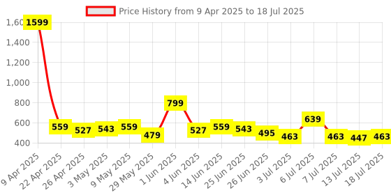 myntra.com LOOM LEGACY Embroidered Dupatta with Thread Work loom legacy Price History Graph from 9 Apr 2025 to 13 Jul 2025