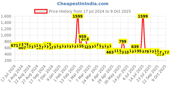 myntra.com LOOM LEGACY Embroidered Organza Dupatta loom legacy Price History Graph from 17 Jul 2024 to 9 Oct 2025