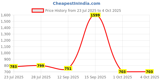 myntra.com LOOM LEGACY Embroidered Thread Work Dupatta loom legacy Price History Graph from 23 Jul 2025 to 4 Oct 2025