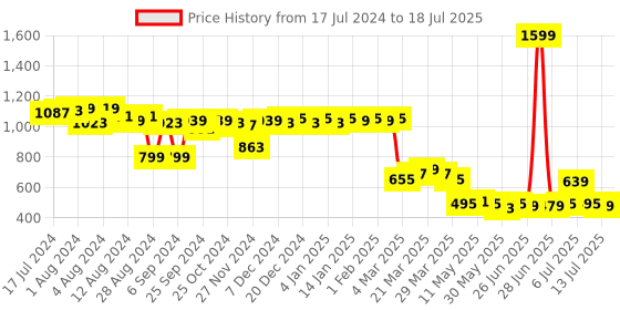 myntra.com LOOM LEGACY Ethnic Motifs Block Printed Dupatta loom legacy Price History Graph from 17 Jul 2024 to 18 Jul 2025