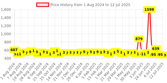 myntra.com LOOM LEGACY Ethnic Motifs Block Printed Tasselled Dupatta loom legacy Price History Graph from 1 Aug 2024 to 12 Jul 2025