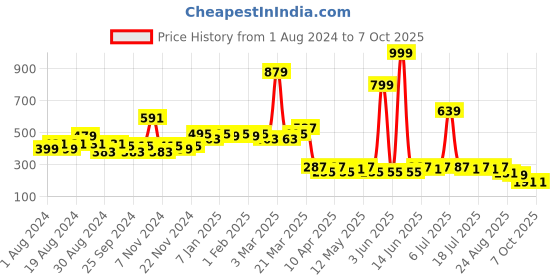 myntra.com LOOM LEGACY Ethnic Motifs Embroidered Dupatta loom legacy Price History Graph from 1 Aug 2024 to 4 Oct 2025
