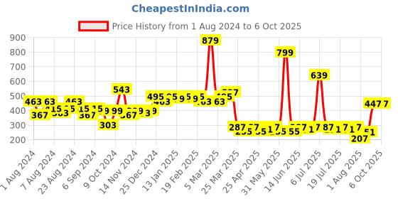 myntra.com LOOM LEGACY Ethnic Motifs Embroidered Dupatta loom legacy Price History Graph from 1 Aug 2024 to 4 Oct 2025