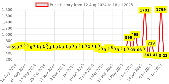 myntra.com LOOM LEGACY Ethnic Motifs Embroidered Dupatta loom legacy Price History Graph from 12 Aug 2024 to 18 Jul 2025