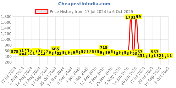 myntra.com LOOM LEGACY Ethnic Motifs Embroidered Dupatta with Sequinned loom legacy Price History Graph from 17 Jul 2024 to 5 Oct 2025