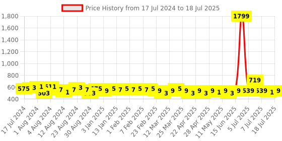myntra.com LOOM LEGACY Ethnic Motifs Embroidered Dupatta with Thread Work loom legacy Price History Graph from 17 Jul 2024 to 18 Jul 2025
