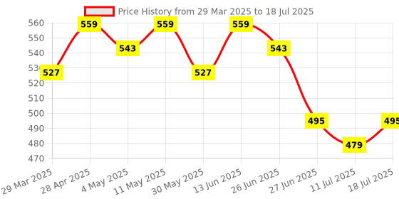 myntra.com LOOM LEGACY Ethnic Motifs Embroidered Net Dupatta With Beads And Stones loom legacy Price History Graph from 29 Mar 2025 to 11 Jul 2025