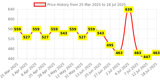myntra.com LOOM LEGACY Ethnic Motifs Embroidered Phulkari Dupatta loom legacy Price History Graph from 25 Mar 2025 to 18 Jul 2025