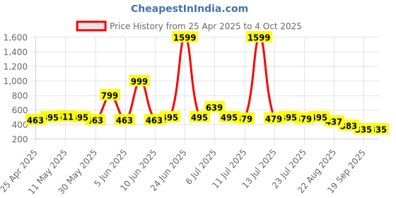 myntra.com LOOM LEGACY Ethnic Motifs Printed Art Silk Block Print Dupatta loom legacy Price History Graph from 25 Apr 2025 to 4 Oct 2025