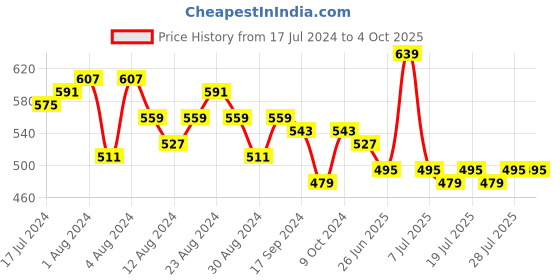 myntra.com LOOM LEGACY Ethnic Motifs Printed Art Silk Dupatta loom legacy Price History Graph from 17 Jul 2024 to 4 Oct 2025