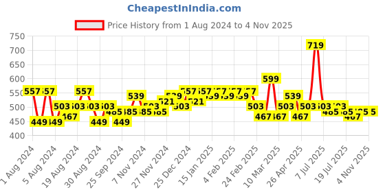 myntra.com LOOM LEGACY Ethnic Motifs Printed Art Silk Dupatta loom legacy Price History Graph from 1 Aug 2024 to 4 Nov 2025