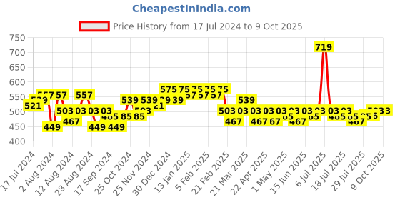 myntra.com LOOM LEGACY Ethnic Motifs Printed Art Silk Dupatta loom legacy Price History Graph from 17 Jul 2024 to 8 Oct 2025