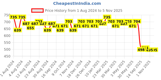 myntra.com LOOM LEGACY Ethnic Motifs Printed Chiffon Dupatta loom legacy Price History Graph from 1 Aug 2024 to 5 Nov 2025