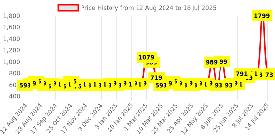 myntra.com LOOM LEGACY Ethnic Motifs Printed Cotton Silk Block Print Dupatta loom legacy Price History Graph from 12 Aug 2024 to 18 Jul 2025