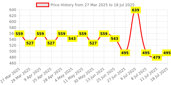 myntra.com LOOM LEGACY Ethnic Motifs Printed Cotton Silk Block Print Dupatta loom legacy Price History Graph from 27 Mar 2025 to 18 Jul 2025