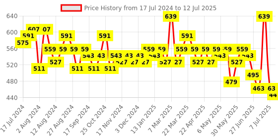myntra.com LOOM LEGACY Ethnic Motifs Printed Dupatta loom legacy Price History Graph from 17 Jul 2024 to 12 Jul 2025