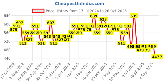 myntra.com LOOM LEGACY Ethnic Motifs Printed Dupatta loom legacy Price History Graph from 17 Jul 2024 to 26 Oct 2025