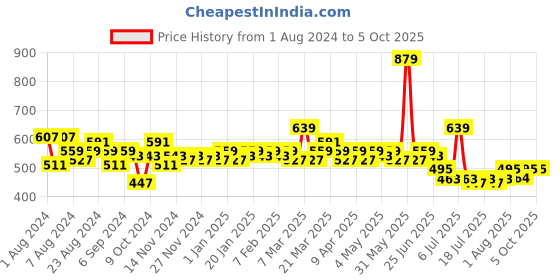 myntra.com LOOM LEGACY Ethnic Motifs Printed Dupatta loom legacy Price History Graph from 1 Aug 2024 to 5 Oct 2025