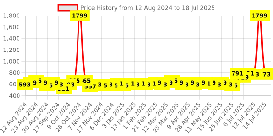 myntra.com LOOM LEGACY Ethnic Motifs Printed Dupatta loom legacy Price History Graph from 12 Aug 2024 to 18 Jul 2025