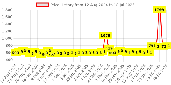 myntra.com LOOM LEGACY Ethnic Motifs Printed Dupatta loom legacy Price History Graph from 12 Aug 2024 to 13 Jul 2025