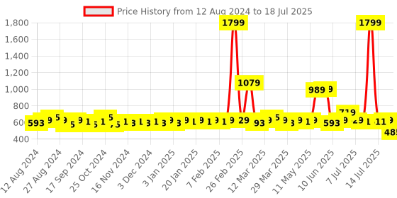 myntra.com LOOM LEGACY Ethnic Motifs Printed Dupatta loom legacy Price History Graph from 12 Aug 2024 to 14 Jul 2025