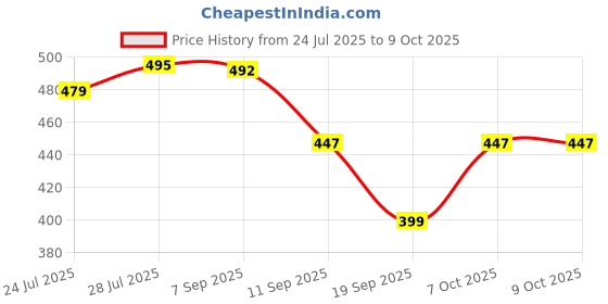 myntra.com LOOM LEGACY Ethnic Motifs Printed Dupatta with Gotta Patti loom legacy Price History Graph from 24 Jul 2025 to 9 Oct 2025