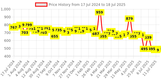 myntra.com LOOM LEGACY Ethnic Motifs Printed Dupatta With Tasselled Border loom legacy Price History Graph from 17 Jul 2024 to 11 Jul 2025