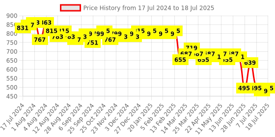 myntra.com LOOM LEGACY Ethnic Motifs Printed Dupatta With Tasselled Border loom legacy Price History Graph from 17 Jul 2024 to 18 Jul 2025