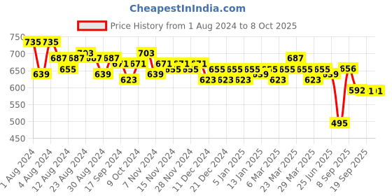 myntra.com LOOM LEGACY Ethnic Motifs Printed Handblock Cotton Silk Dupatta loom legacy Price History Graph from 1 Aug 2024 to 7 Oct 2025