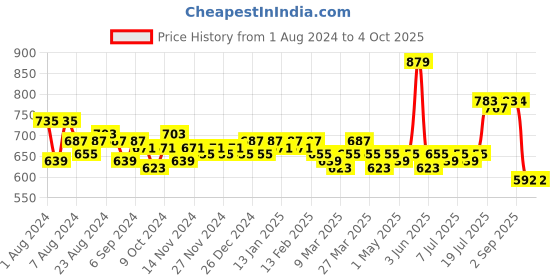 myntra.com LOOM LEGACY Ethnic Motifs Printed Handblock Cotton Silk Dupatta loom legacy Price History Graph from 1 Aug 2024 to 4 Oct 2025