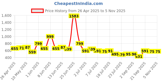 myntra.com LOOM LEGACY Ethnic Motifs Printed Kalamkari ChanderiDupatta loom legacy Price History Graph from 26 Apr 2025 to 5 Nov 2025