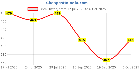 myntra.com LOOM LEGACY Ethnic Motifs Printed Modal Dupatta loom legacy Price History Graph from 17 Jul 2025 to 4 Oct 2025
