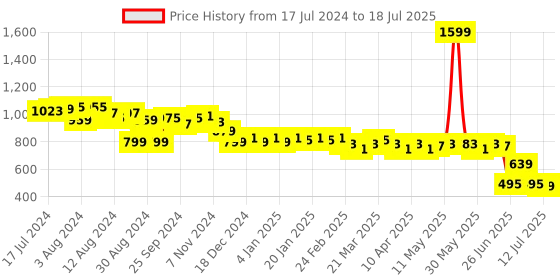 myntra.com LOOM LEGACY Ethnic Motifs Printed Sequinned Georgette Dupatta loom legacy Price History Graph from 17 Jul 2024 to 18 Jul 2025