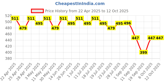 myntra.com LOOM LEGACY Ethnic Motifs Printed Tie and Dye Dupatta with Gotta Patti loom legacy Price History Graph from 22 Apr 2025 to 12 Oct 2025