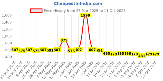myntra.com LOOM LEGACY Ethnic Motifs Woven Design Cotton Jacquard Dupatta loom legacy Price History Graph from 25 Mar 2025 to 10 Oct 2025