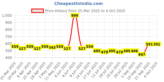 myntra.com LOOM LEGACY Ethnic Motifs Woven Design Cotton Silk Dupatta loom legacy Price History Graph from 25 Mar 2025 to 4 Oct 2025