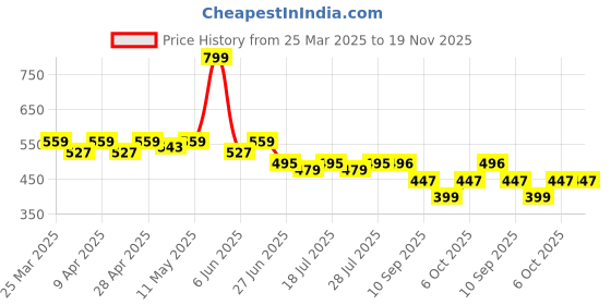 myntra.com LOOM LEGACY Ethnic Motifs Woven Design Cotton Silk Dupatta loom legacy Price History Graph from 25 Mar 2025 to 19 Nov 2025