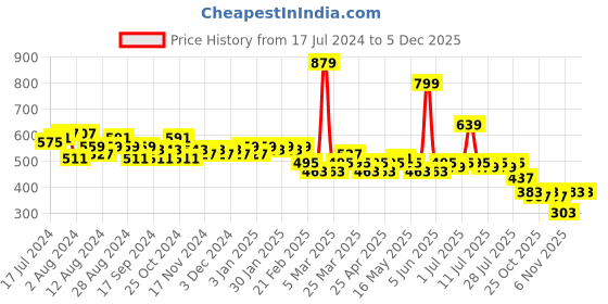 myntra.com LOOM LEGACY Ethnic Motifs Woven Design Cotton Silk Dupatta with Zari loom legacy Price History Graph from 17 Jul 2024 to 3 Dec 2025