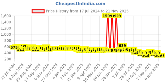 myntra.com LOOM LEGACY Ethnic Motifs Woven Design Cotton Silk Dupatta with Zari loom legacy Price History Graph from 17 Jul 2024 to 20 Nov 2025