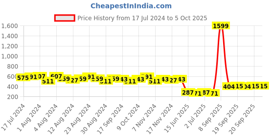 myntra.com LOOM LEGACY Ethnic Motifs Woven Design Dupatta loom legacy Price History Graph from 17 Jul 2024 to 4 Oct 2025